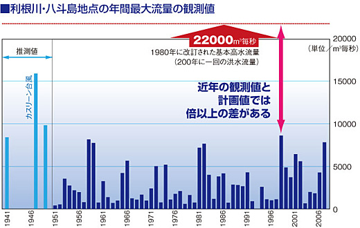 図 利根川・八斗島地点の年最大流量