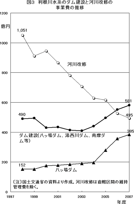 図３