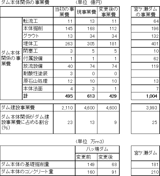 ダム本体関係の事業費