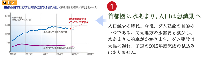 首都圏は水あまり、人口は急減期へ。人口減少の時代、今後、ダム建設の目的の一つである、関東地方の水需要も減少し、水あまりに拍車がかかります。ダム建設は大幅に遅れ、予定の2015年度完成の見込みはありません。