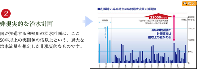非現実的な治水計画。国が推進する利根川の治水計画は、ここ50年以上の実測値の倍以上という、過大な洪水流量を想定した非現実的なものです。