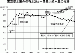 東京都水道の保有水源と一日最大給水量の推移