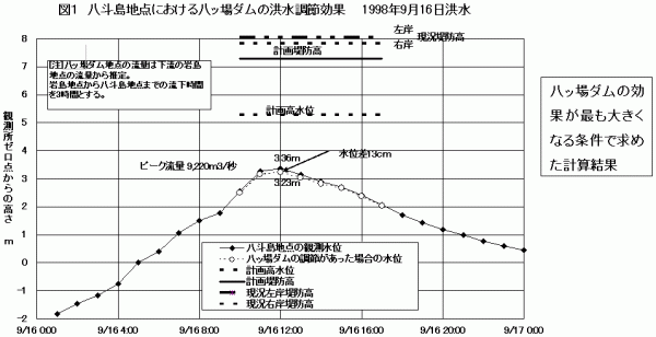 図１　八斗島地点における八ッ場ダムの洪水調整効果