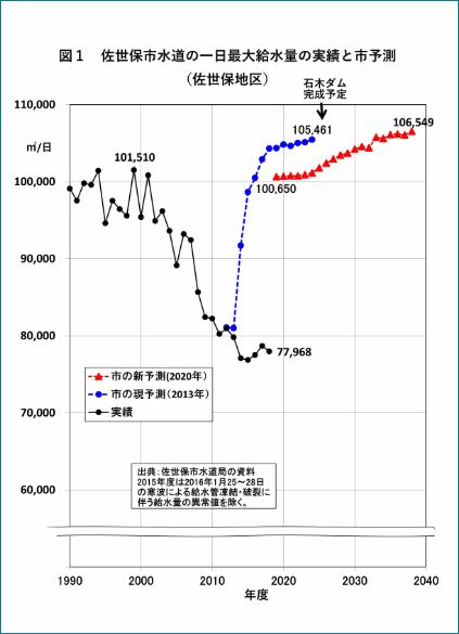 石木ダム事業の水需要予測 科学性が欠如 科学者の会 佐世保市に意見書 八ッ場 やんば あしたの会