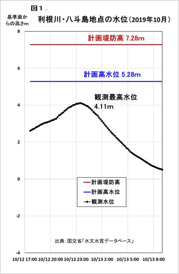 論考 19年台風19号と利根川 八斗島地点についての検討 八ッ場 やんば あしたの会